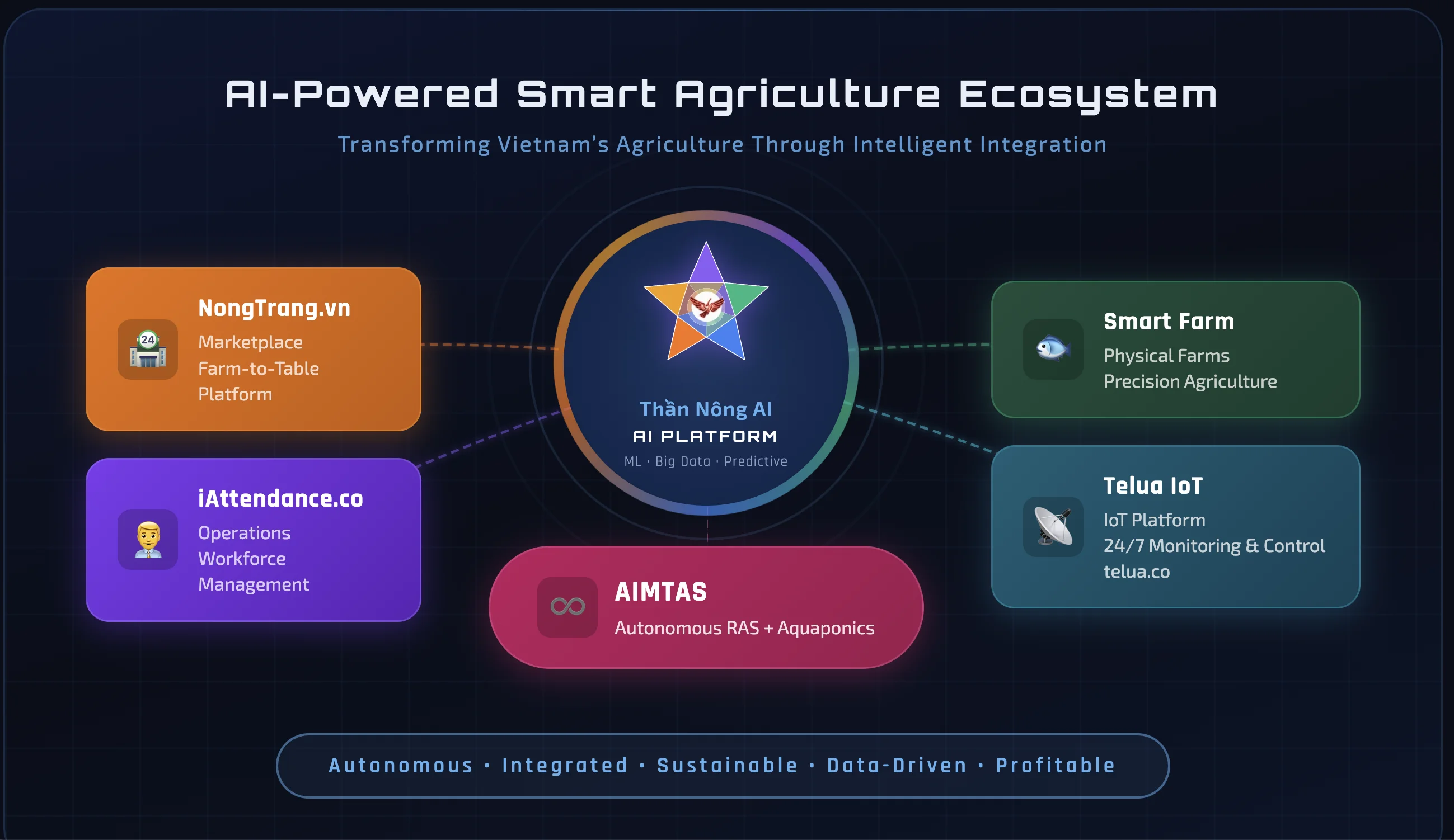AIMTAS Ecosystem