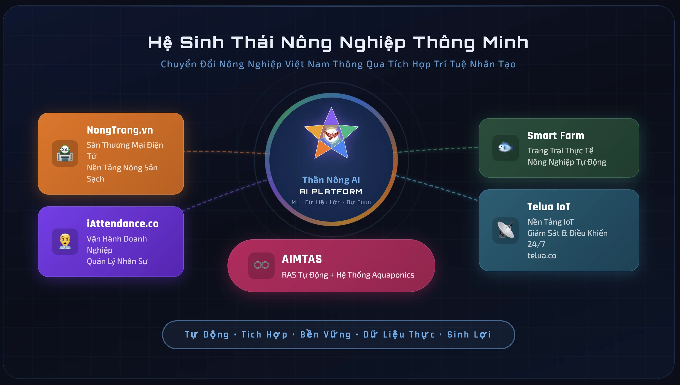 Hệ sinh thái AIMTAS