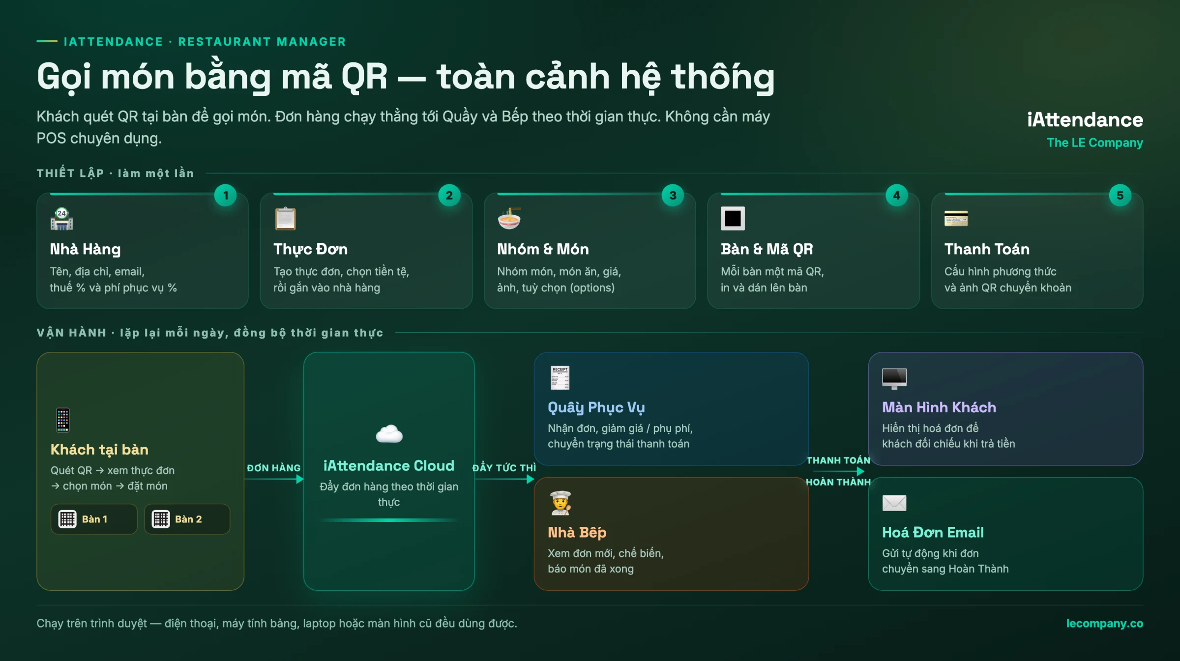 Sơ đồ tổng quan: khách quét QR đặt món, đơn hàng đẩy tới quầy và bếp theo thời gian thực