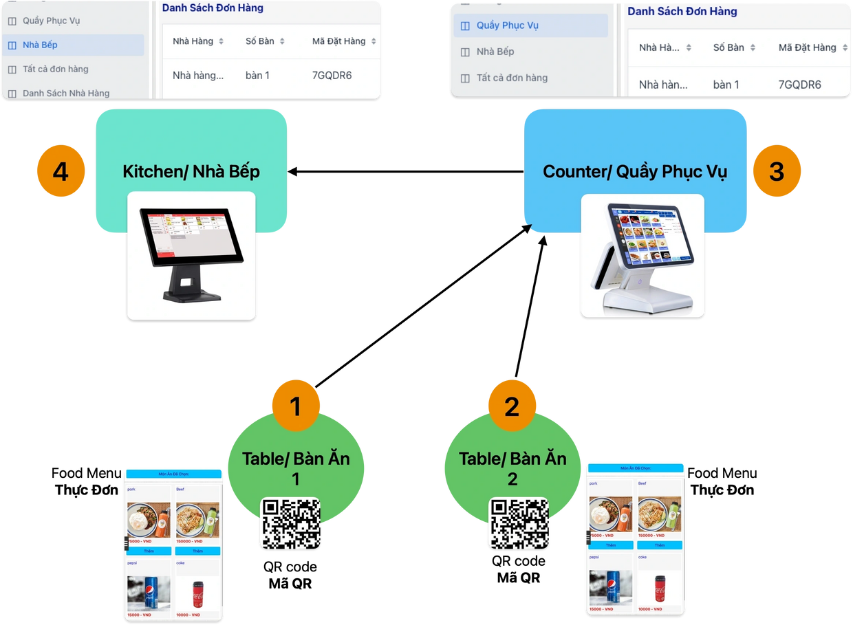 Sơ đồ triển khai iAttendance cho nhà hàng